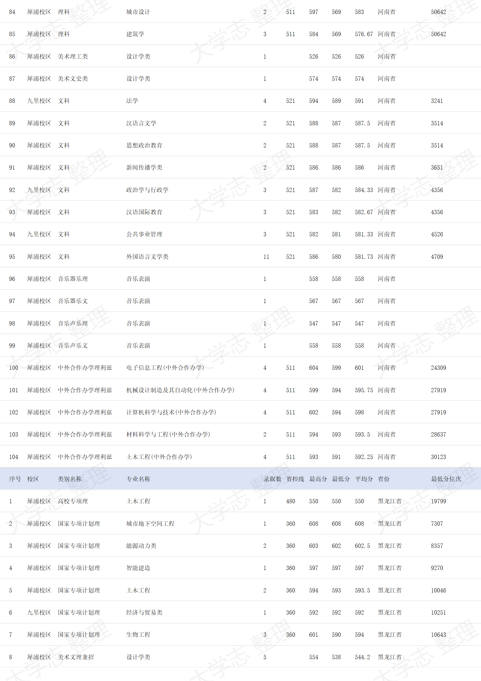 西南交通大學(xué)－2024年招生錄取分數(shù)線